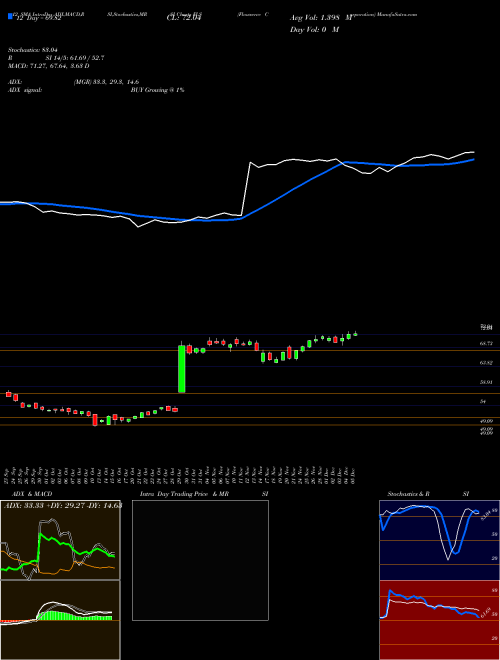 Chart Flowserve Corporation (FLS)  Technical (Analysis) Reports Flowserve Corporation [