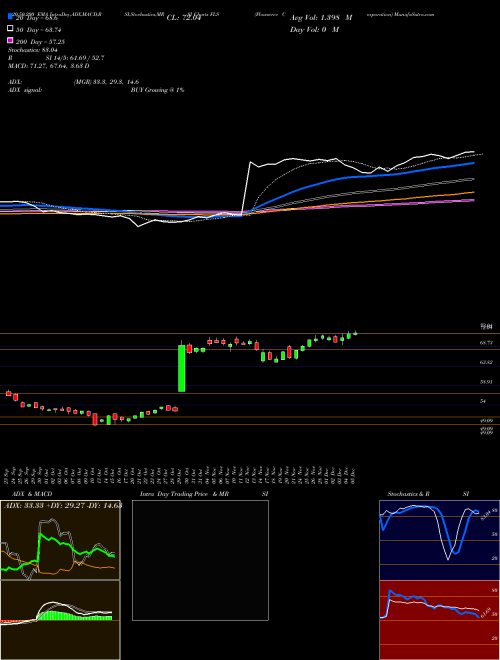 Flowserve Corporation FLS Support Resistance charts Flowserve Corporation FLS NYSE