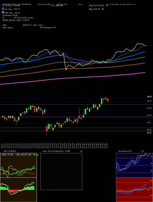 FleetCor Technologies, Inc. FLT Support Resistance charts FleetCor Technologies, Inc. FLT NYSE