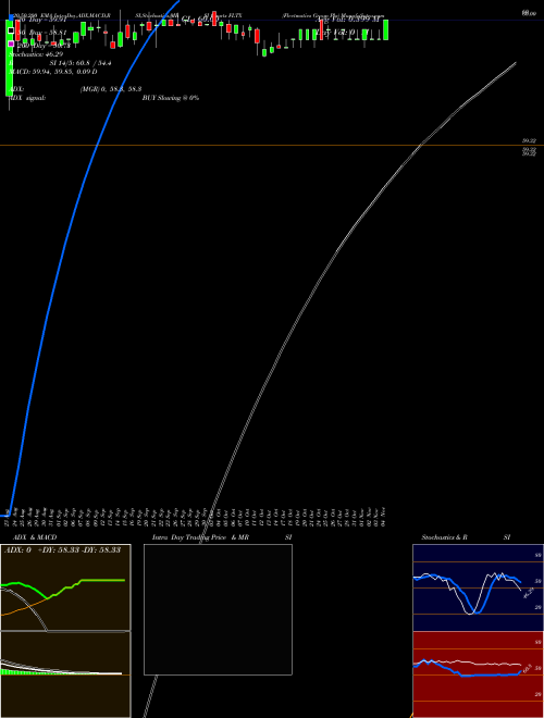 Fleetmatics Group Plc FLTX Support Resistance charts Fleetmatics Group Plc FLTX NYSE