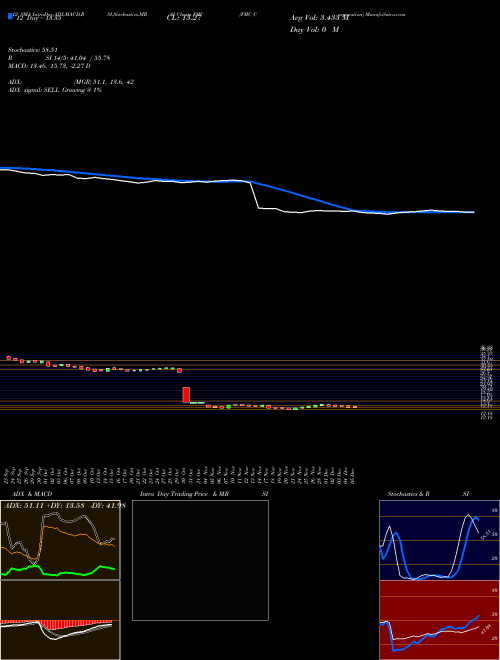 Chart Fmc Corporation (FMC)  Technical (Analysis) Reports Fmc Corporation [