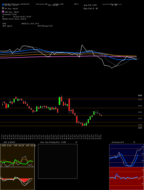 FMC Corporation FMC Support Resistance charts FMC Corporation FMC NYSE