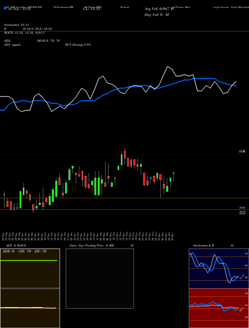 Chart Federated Premier (FMN)  Technical (Analysis) Reports Federated Premier [