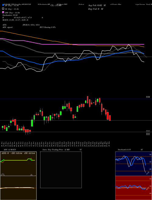 Federated Premier Municipal Income Fund FMN Support Resistance charts Federated Premier Municipal Income Fund FMN NYSE