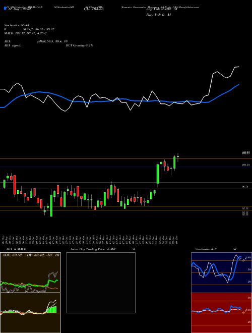 Chart Fomento Economico (FMX)  Technical (Analysis) Reports Fomento Economico [