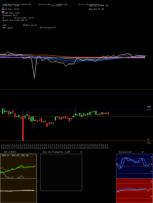 First Trust FMY Support Resistance charts First Trust FMY NYSE