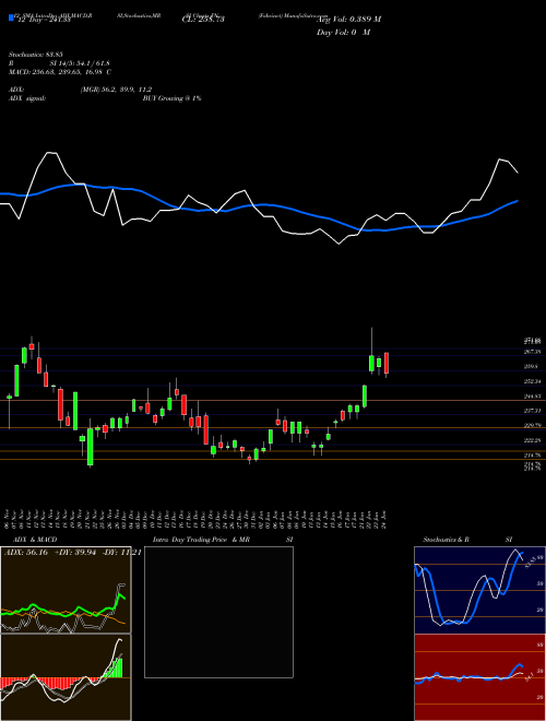 Chart Fabrinet (FN)  Technical (Analysis) Reports Fabrinet [