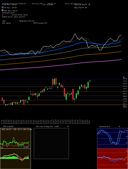 Fabrinet FN Support Resistance charts Fabrinet FN NYSE