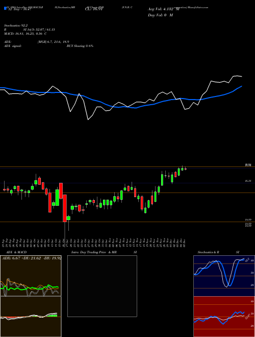 Chart F N (FNB)  Technical (Analysis) Reports F N [