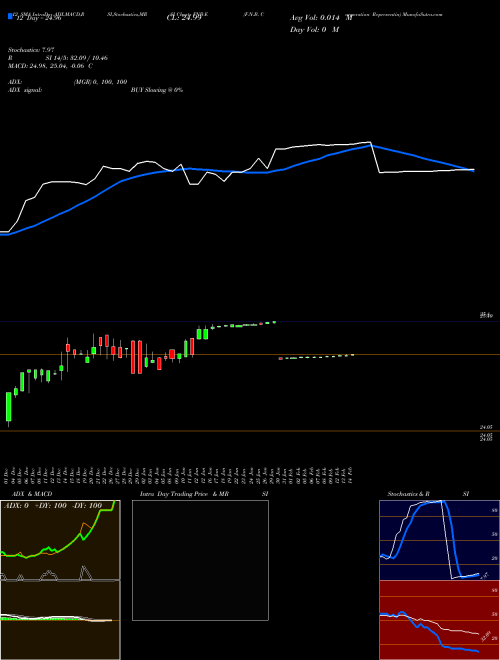 Chart F N (FNB-E)  Technical (Analysis) Reports F N [
