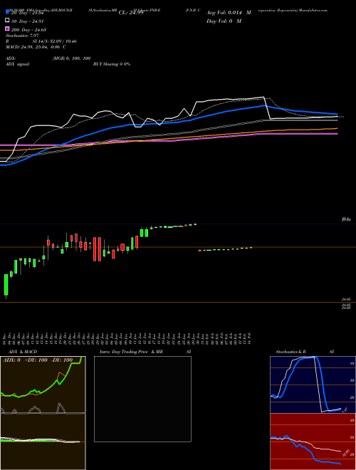 F.N.B. Corporation Representin FNB-E Support Resistance charts F.N.B. Corporation Representin FNB-E NYSE