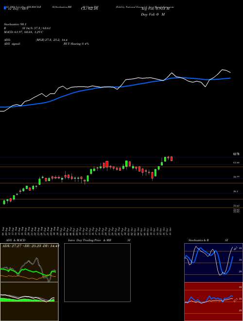 Chart Fidelity National (FNF)  Technical (Analysis) Reports Fidelity National [