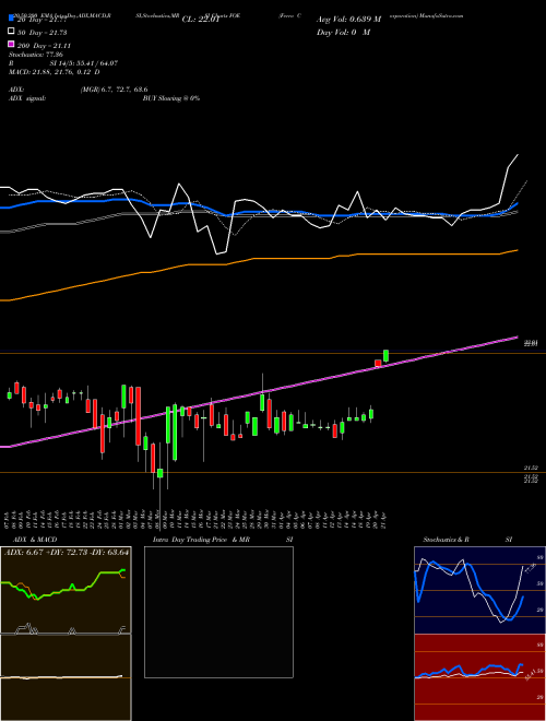 Ferro Corporation FOE Support Resistance charts Ferro Corporation FOE NYSE