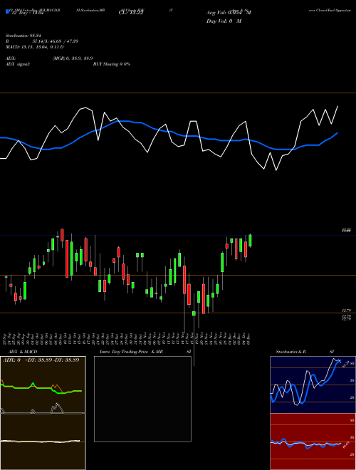 Chart Cohen Steers (FOF)  Technical (Analysis) Reports Cohen Steers [