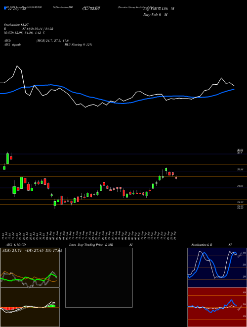 Chart Forestar Group (FOR)  Technical (Analysis) Reports Forestar Group [