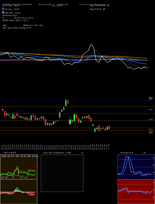 Forestar Group Inc FOR Support Resistance charts Forestar Group Inc FOR NYSE