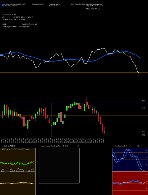 Chart Five Point (FPH)  Technical (Analysis) Reports Five Point [