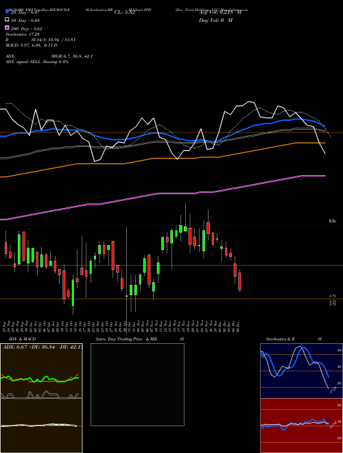 Five Point Holdings, LLC FPH Support Resistance charts Five Point Holdings, LLC FPH NYSE