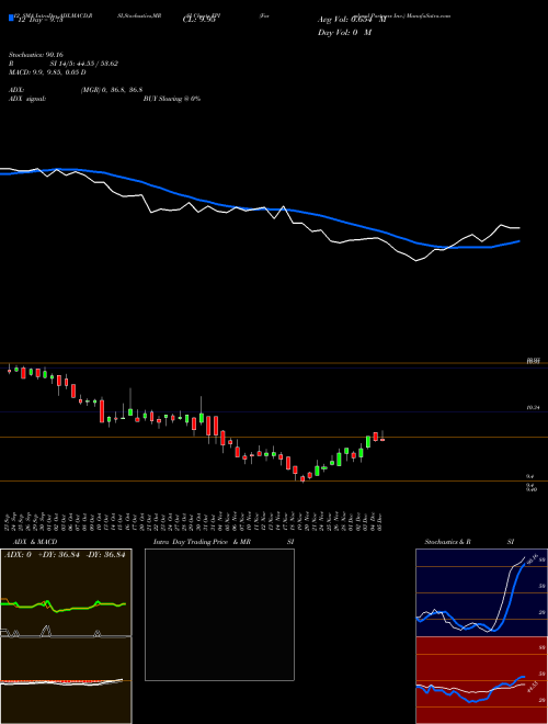 Chart Farmland Partners (FPI)  Technical (Analysis) Reports Farmland Partners [
