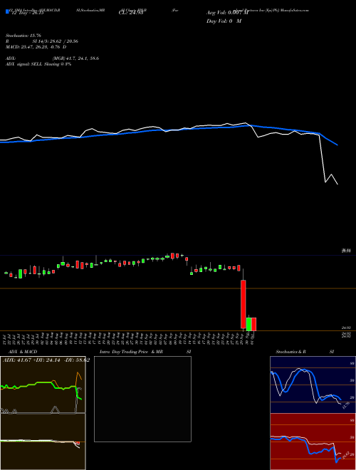 Chart Farmland Partners (FPI-B)  Technical (Analysis) Reports Farmland Partners [