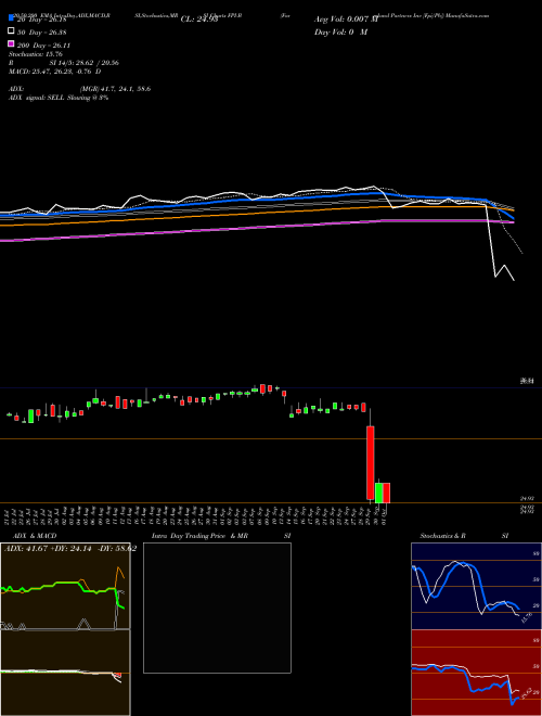 Farmland Partners Inc [Fpi/Pb] FPI-B Support Resistance charts Farmland Partners Inc [Fpi/Pb] FPI-B NYSE