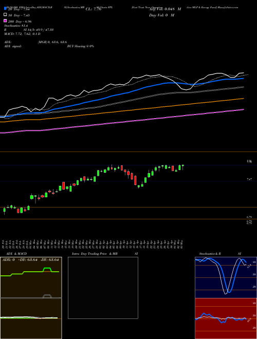First Trust New Opportunities MLP & Energy Fund FPL Support Resistance charts First Trust New Opportunities MLP & Energy Fund FPL NYSE