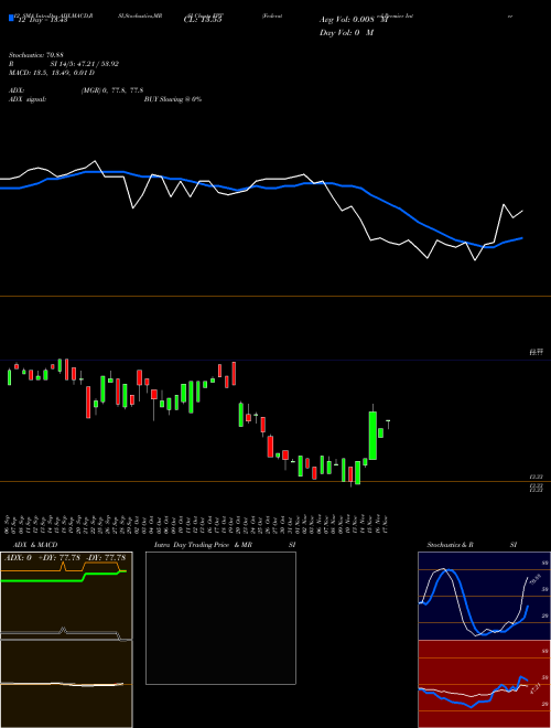 Chart Federated Premier (FPT)  Technical (Analysis) Reports Federated Premier [