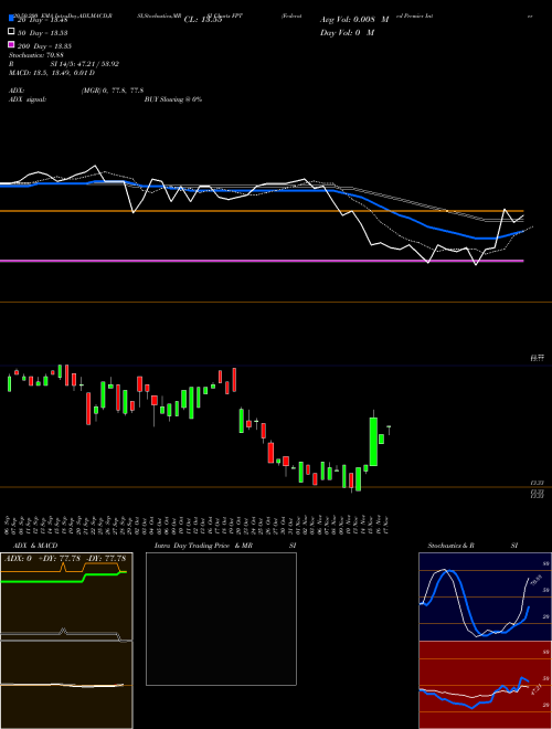 Federated Premier Intermediate Muni FPT Support Resistance charts Federated Premier Intermediate Muni FPT NYSE