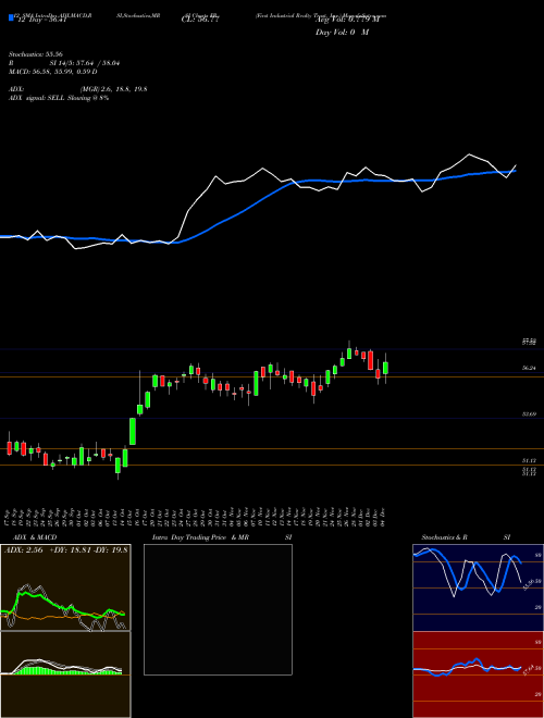 Chart First Industrial (FR)  Technical (Analysis) Reports First Industrial [
