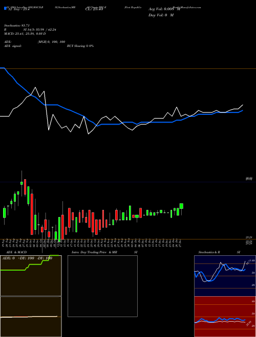 Chart First Republic (FRC-E)  Technical (Analysis) Reports First Republic [