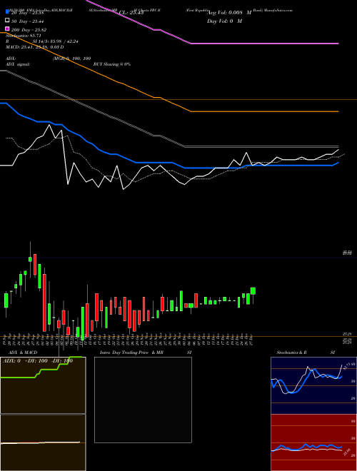 First Republic Bank FRC-E Support Resistance charts First Republic Bank FRC-E NYSE