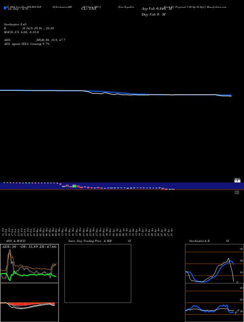 Chart First Republic (FRC-J)  Technical (Analysis) Reports First Republic [