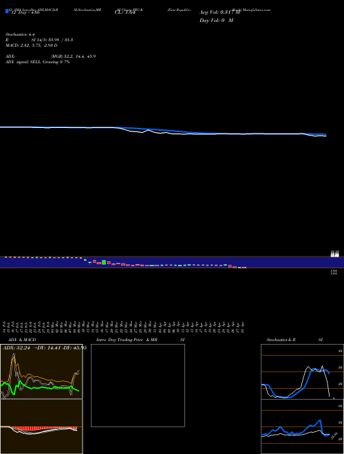 Chart First Republic (FRC-K)  Technical (Analysis) Reports First Republic [