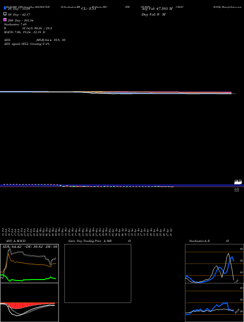 FIRST REPUBLIC BANK FRC Support Resistance charts FIRST REPUBLIC BANK FRC NYSE