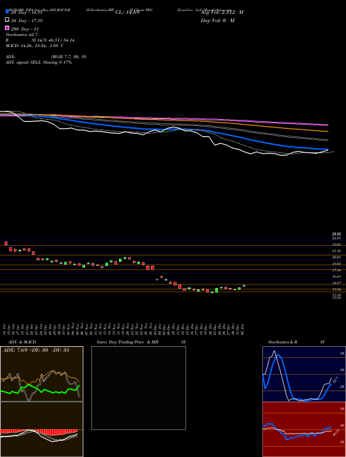 Frontline Ltd. FRO Support Resistance charts Frontline Ltd. FRO NYSE