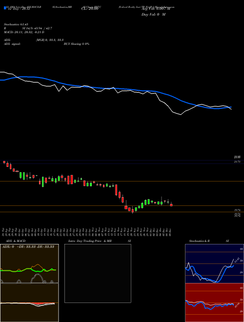 Chart Federal Realty (FRT-C)  Technical (Analysis) Reports Federal Realty [