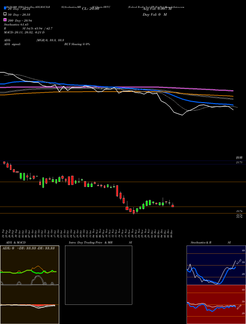 Federal Realty Invt TR [Frt/Pc] FRT-C Support Resistance charts Federal Realty Invt TR [Frt/Pc] FRT-C NYSE