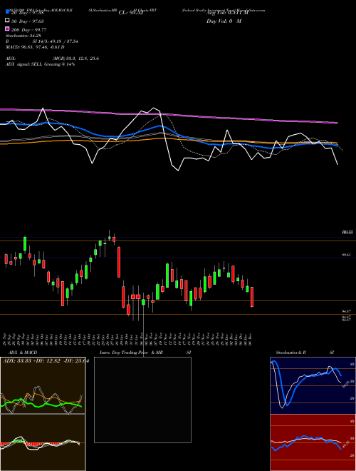 Federal Realty Investment Trust FRT Support Resistance charts Federal Realty Investment Trust FRT NYSE