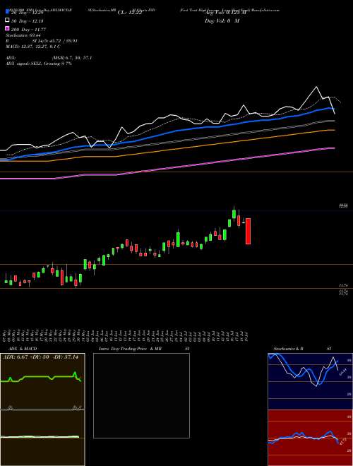 First Trust High Income Long Short Fund FSD Support Resistance charts First Trust High Income Long Short Fund FSD NYSE