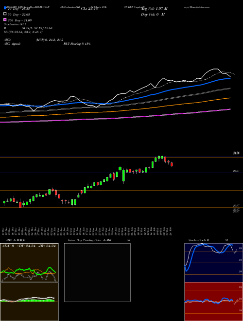 FS KKR Capital Corp. FSK Support Resistance charts FS KKR Capital Corp. FSK NYSE