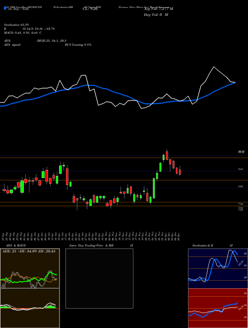 Chart Fortuna Silver (FSM)  Technical (Analysis) Reports Fortuna Silver [
