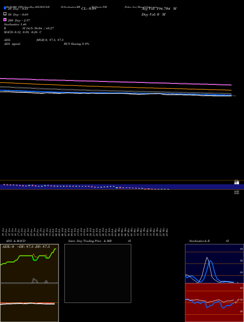Fisker Inc FSR Support Resistance charts Fisker Inc FSR NYSE