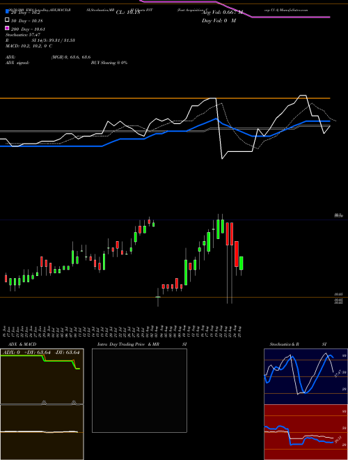 Fast Acquisition Corp Cl A FST Support Resistance charts Fast Acquisition Corp Cl A FST NYSE