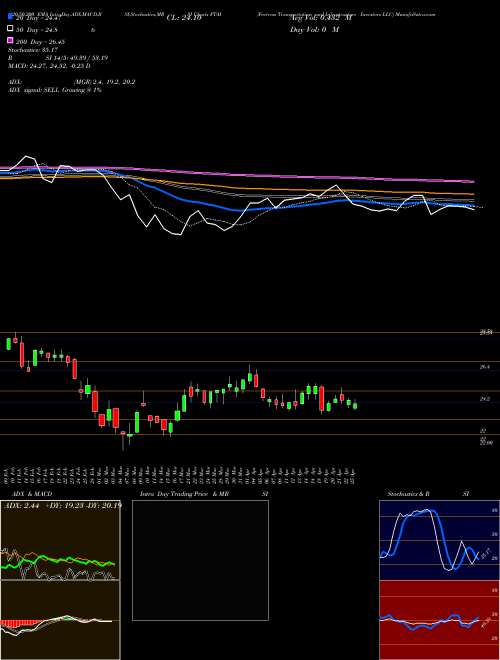Fortress Transportation And Infrastructure Investors LLC FTAI Support Resistance charts Fortress Transportation And Infrastructure Investors LLC FTAI NYSE