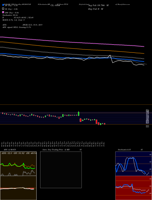Farfetch Limited FTCH Support Resistance charts Farfetch Limited FTCH NYSE