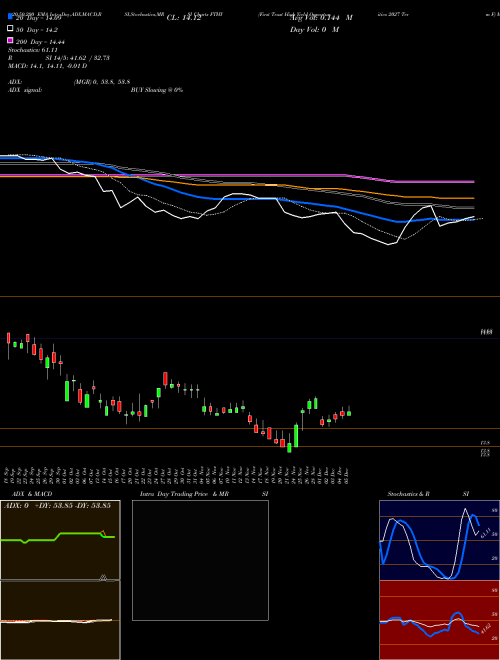 First Trust High Yield Opportunities 2027 Term F FTHY Support Resistance charts First Trust High Yield Opportunities 2027 Term F FTHY NYSE