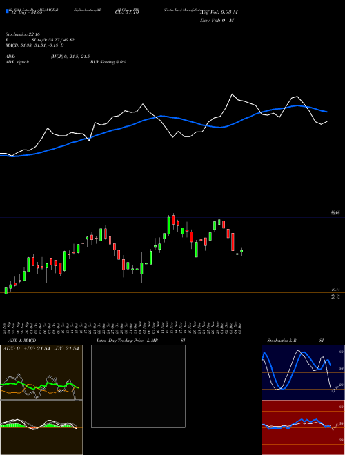 Chart Fortis Inc (FTS)  Technical (Analysis) Reports Fortis Inc [