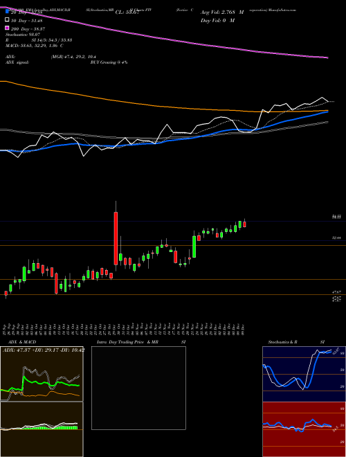 Fortive Corporation FTV Support Resistance charts Fortive Corporation FTV NYSE
