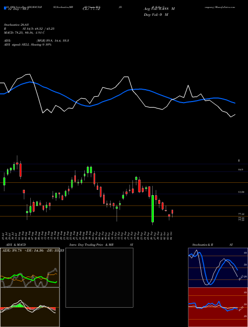 Chart H B (FUL)  Technical (Analysis) Reports H B [