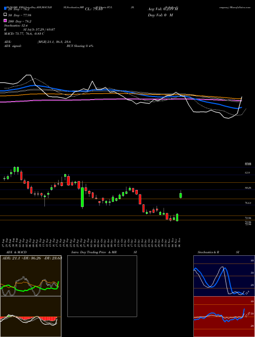 H. B. Fuller Company FUL Support Resistance charts H. B. Fuller Company FUL NYSE